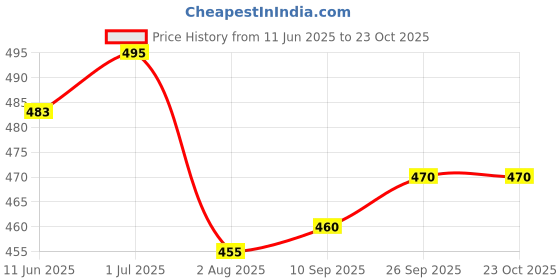 flipkart.com mosu coffee 4 feet 1 - 120 cm mosu Price History Graph from 11 Jun 2025 to 23 Oct 2025