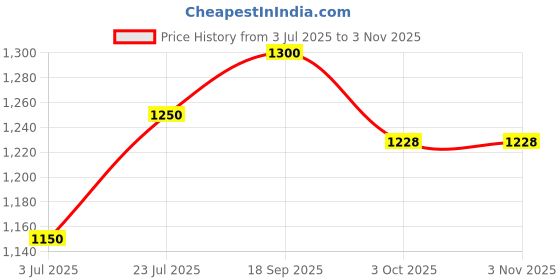 flipkart.com pigeon Coffee & Tea Stainless Steel Coffee Mug pigeon Price History Graph from 3 Jul 2025 to 2 Nov 2025