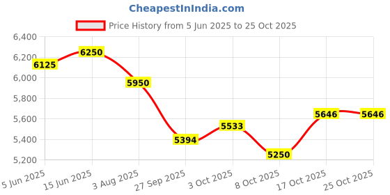 flipkart.com kent Coffee Bean Grinder 150W|Burr Grinding System Maintains Flavour&Aroma 2 Cups Coffee Maker kent Price History Graph from 5 Jun 2025 to 25 Oct 2025