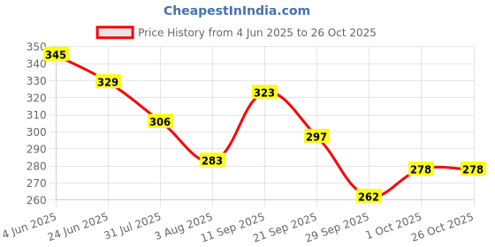flipkart.com daryue COFFEE BEANS EXTRACT UNDER EYE MASK FOR DARK CIRCLES daryue Price History Graph from 4 Jun 2025 to 25 Oct 2025