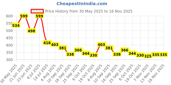 flipkart.com lomesh coffee beater 2 Cups Coffee Maker lomesh Price History Graph from 30 May 2025 to 16 Nov 2025