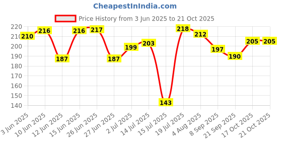 flipkart.com nuten Coffee Beater Battery Operated Handheld Mixer Frothier For Latte Coffee Hot Milk Hand Blender Personal Coffee Maker nuten Price History Graph from 3 Jun 2025 to 20 Oct 2025