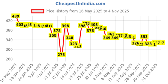 flipkart.com shoprix Coffee Beater Milk Frother Handheld USB Rechargeable Foam Maker for Coffee Personal Coffee Maker shoprix Price History Graph from 16 May 2025 to 31 Oct 2025
