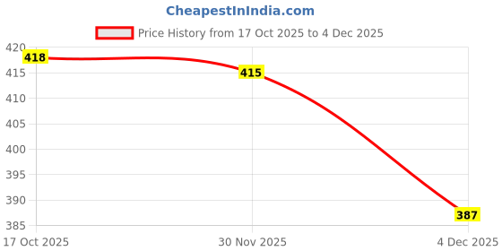 flipkart.com finaro Coffee Beater Milk Frother Handheld USB Rechargeable Foam Maker for Coffee Personal Coffee Maker finaro Price History Graph from 17 Oct 2025 to 4 Dec 2025