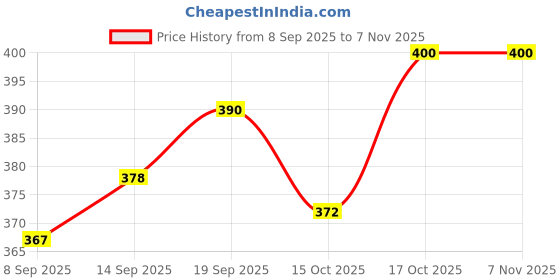 flipkart.com dolphinwings Coffee Beater Mixer Grinder Indian Coffee Filter dolphinwings Price History Graph from 8 Sep 2025 to 7 Nov 2025