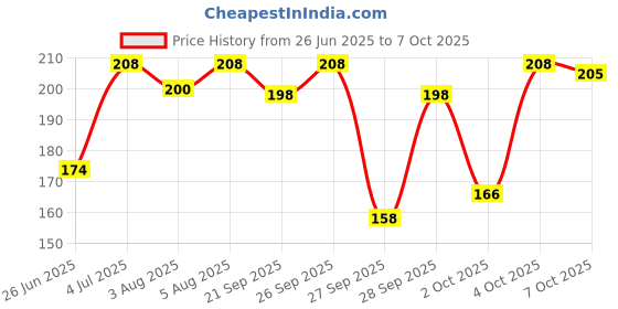 flipkart.com mcaffeine Coffee Cocoa Body Wash for D Tan, Get Glowing Skin & Refreshing Fragrance mcaffeine Price History Graph from 26 Jun 2025 to 7 Oct 2025