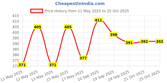 flipkart.com pigeon COFFEE CUP DOUBLE Silver Coffee Mug pigeon Price History Graph from 11 May 2025 to 25 Oct 2025