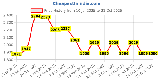 flipkart.com kaapi solutions Coffee Cup Holder|Commercial Grade Fiber,Ideal for Coffee Shop,Cafes,Restaurants Plastic Glass Holder, Utility Rack kaapi solutions Price History Graph from 10 Jul 2025 to 21 Oct 2025