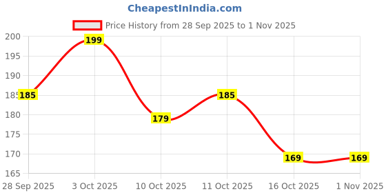 flipkart.com glamveda Coffee Date Luxe Pure Perfume | Warm & Sweet Gourmand | Ideal for Daily Use| Perfume - 20 ml glamveda Price History Graph from 28 Sep 2025 to 31 Oct 2025