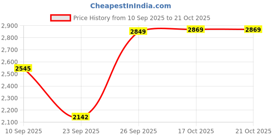 flipkart.com rudra ss Coffee Dispenser / Tea Urn rudra ss Price History Graph from 10 Sep 2025 to 21 Oct 2025