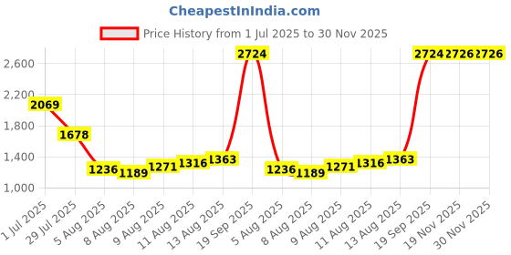 flipkart.com rudra ss Coffee Dispenser / Tea Urn rudra ss Price History Graph from 1 Jul 2025 to 30 Nov 2025