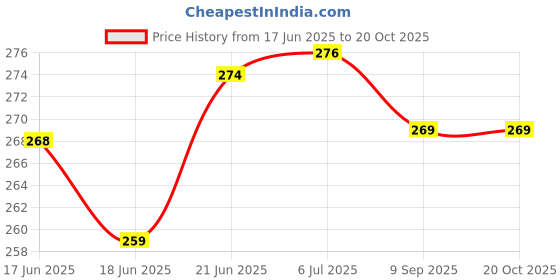 flipkart.com tu4 enterprise Coffee Drinking Glasses with Lids and Glass Straw Sipper Mug tu4 enterprise Price History Graph from 17 Jun 2025 to 20 Oct 2025