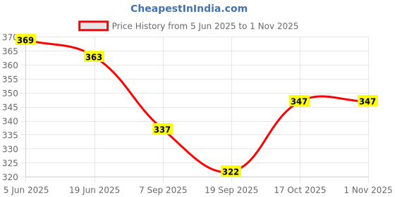 flipkart.com stainlesssteels Coffee F-3434 Indian Coffee Filter stainlesssteels Price History Graph from 5 Jun 2025 to 1 Nov 2025