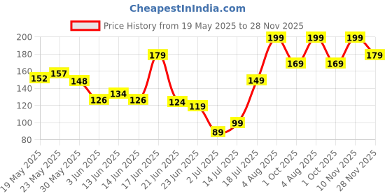 flipkart.com bellavita Coffee Face & Body Scrub For Skin Brightening De-Tan Ayurveda, Exfoliate Knees, Elbows, Face, Scalp, Arms Etc Scrub bellavita Price History Graph from 19 May 2025 to 28 Nov 2025