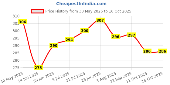 flipkart.com panca Coffee Filter 2 Cuo 2 Cups Coffee Maker panca Price History Graph from 30 May 2025 to 15 Oct 2025