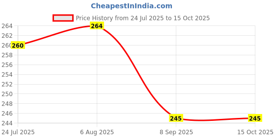 flipkart.com cpixen Coffee Filter for Coffee Dripper & Drip Coffee Maker Filters Disposable 100 Pcs Indian Coffee Filter cpixen Price History Graph from 24 Jul 2025 to 14 Oct 2025