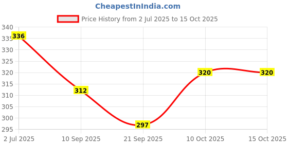 flipkart.com eleven rings Coffee Filter For Home South Indian Drip Filter Coffee Maker 200 ml (2-3 Cups) Indian Coffee Filter eleven rings Price History Graph from 2 Jul 2025 to 14 Oct 2025