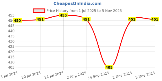 flipkart.com saviraj Coffee Frother Electric Battery Operated Portable Foam Maker 5 Cups Coffee Maker saviraj Price History Graph from 1 Jul 2025 to 2 Nov 2025