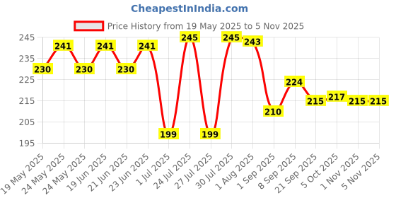 flipkart.com oxynice Coffee Frother Hand Blender 10 Cups Coffee Maker 10 Cups Coffee Maker oxynice Price History Graph from 19 May 2025 to 1 Nov 2025