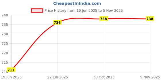 flipkart.com grilax Coffee Frother Stainless Steel Manual Milk Frother For Coffee Coffee Maker grilax Price History Graph from 19 Jun 2025 to 4 Nov 2025