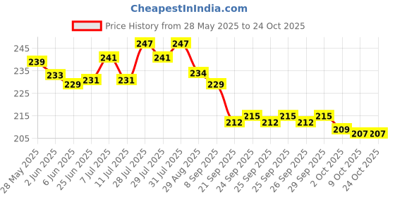 flipkart.com sahej enterprises Coffee Gel Pen sahej enterprises Price History Graph from 28 May 2025 to 24 Oct 2025