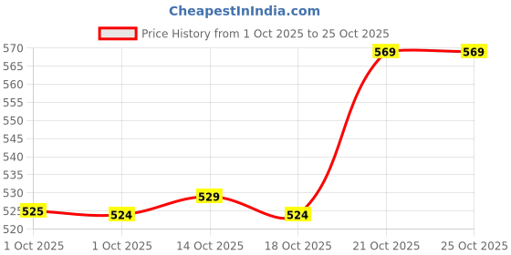 flipkart.com dsq Coffee griender 2 Cups Coffee Maker dsq Price History Graph from 1 Oct 2025 to 24 Oct 2025