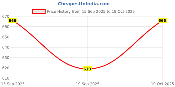 flipkart.com foscadit COFFEE GRINDER 500 W Mixer Grinder foscadit Price History Graph from 15 Sep 2025 to 19 Oct 2025