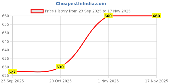 flipkart.com hopz coffee grinder 6 Cups Coffee Maker hopz Price History Graph from 23 Sep 2025 to 16 Nov 2025