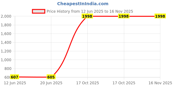 flipkart.com kamaly Coffee Grinder Chopper Crusher Personal Coffee Maker kamaly Price History Graph from 12 Jun 2025 to 16 Nov 2025