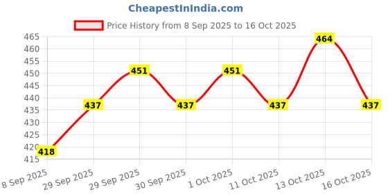 flipkart.com velaavo Coffee Grinder Electric Multifunction Small Food Grinder Coffee Bean Coffee Make 3 Cups Coffee Maker velaavo Price History Graph from 8 Sep 2025 to 16 Oct 2025