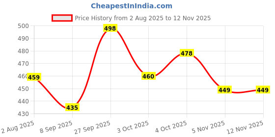 flipkart.com saluna Coffee Grinder Electric Multifunction Small Food Grinder Grain Grinder, Portable Coffee Bean Seasonings Spices Mill Powder Machine for Whole Coffee Beans, Spices, Herbs & Nuts. Coffee Maker saluna Price History Graph from 2 Aug 2025 to 10 Nov 2025