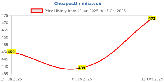 flipkart.com henifashion Coffee Grinder Multi-Functional Electric Herbs Spices Nuts Grain Grinder Machine Mixer Juicer Jar henifashion Price History Graph from 19 Jun 2025 to 17 Oct 2025