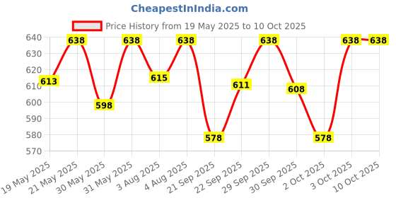 flipkart.com mcaffeine Coffee Hydrogel Under Eye Patches for Dark Circles & Hydration | Women & Men mcaffeine Price History Graph from 19 May 2025 to 10 Oct 2025
