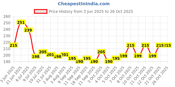 flipkart.com speack Coffee Lover's 1st Preferable Choice Sipper Lid Stainless Steel, Plastic Coffee Mug speack Price History Graph from 3 Jun 2025 to 25 Oct 2025