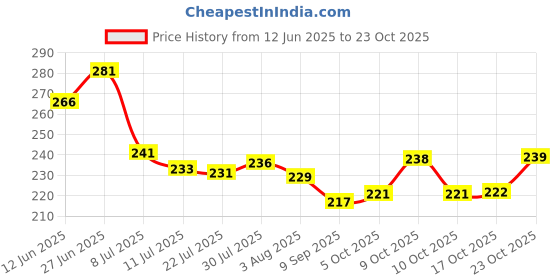 flipkart.com speack Coffee Lover's 2nd Preferable Choice Sipper Lid Stainless Steel, Plastic Coffee Mug speack Price History Graph from 12 Jun 2025 to 23 Oct 2025