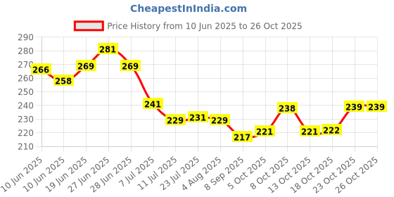 flipkart.com speack Coffee Lover's Second Preferable Choice Sipper Lid Stainless Steel, Plastic Coffee Mug speack Price History Graph from 10 Jun 2025 to 25 Oct 2025