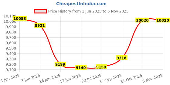flipkart.com kiing Coffee machine 14 inch espresso 4 Cups Coffee Maker kiing Price History Graph from 1 Jun 2025 to 4 Nov 2025