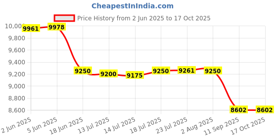 flipkart.com kiing coffee machine 14 inch with capacity 4-5 liters 25 Cups Coffee Maker kiing Price History Graph from 2 Jun 2025 to 16 Oct 2025