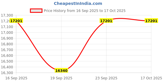 flipkart.com kiing Coffee machine 18 inch espresso 60 Cups Coffee Maker kiing Price History Graph from 16 Sep 2025 to 16 Oct 2025