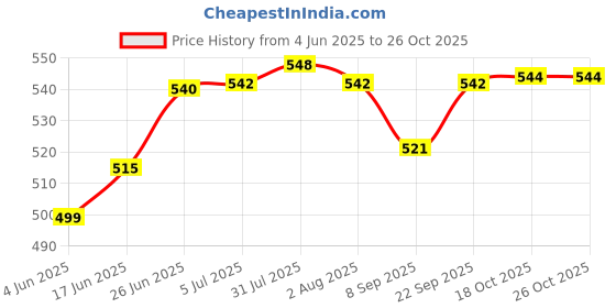 flipkart.com the bean co Coffee Machine Cleaning Brush | Long Handle Elbow Head Tool Coffee Maker the bean co Price History Graph from 4 Jun 2025 to 26 Oct 2025
