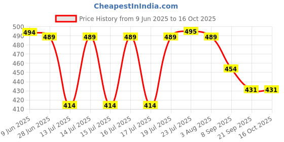 flipkart.com kiing coffee machine delivery pipe Personal Coffee Maker kiing Price History Graph from 9 Jun 2025 to 16 Oct 2025