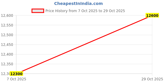 flipkart.com kiing Coffee Machine Espresso 16 x 1 inch 300 cups 60 Cups Coffee Maker kiing Price History Graph from 7 Oct 2025 to 29 Oct 2025