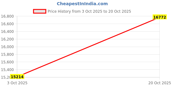 flipkart.com kiing Coffee Machine Espresso 18 x 1 inch 400 cups 60 Cups Coffee Maker kiing Price History Graph from 3 Oct 2025 to 20 Oct 2025