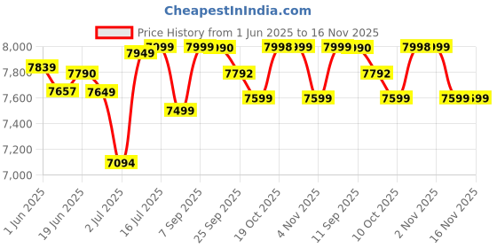 flipkart.com kent Coffee Maker 1400W|High Pressure Steam for Coffee |In-Built Steamer for Frothing 2 Cups Coffee Maker kent Price History Graph from 1 Jun 2025 to 16 Nov 2025