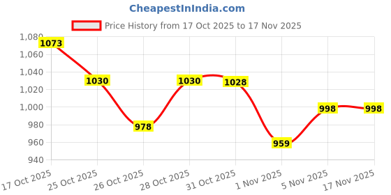 flipkart.com jaipan Coffee Maker 6 Cups Coffee Maker jaipan Price History Graph from 17 Oct 2025 to 16 Nov 2025