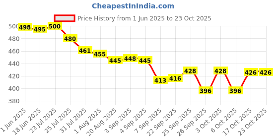 flipkart.com shukan enterprise Coffee Maker-Grinder 3 Cups Coffee Maker shukan enterprise Price History Graph from 1 Jun 2025 to 22 Oct 2025