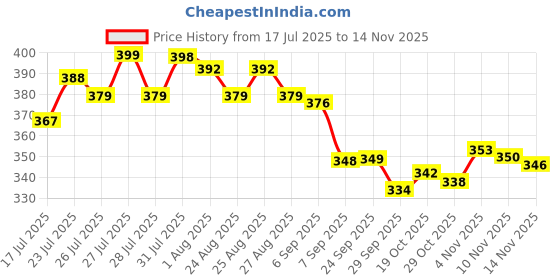 flipkart.com finaro Coffee Maker Rechargeable Electric Coffee Beater 50 W (Random Colour) 10 Cups Coffee Maker finaro Price History Graph from 17 Jul 2025 to 14 Nov 2025