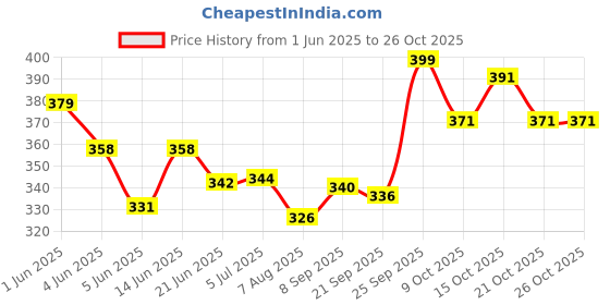 flipkart.com nestle Coffee-mate The Original Coffee Creamer nestle Price History Graph from 1 Jun 2025 to 26 Oct 2025