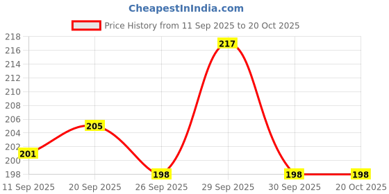 flipkart.com ssappliances Coffee Milk Egg Beater Mixer Shaker 12 W Hand Blender 3 Cups Coffee Maker ssappliances Price History Graph from 11 Sep 2025 to 20 Oct 2025