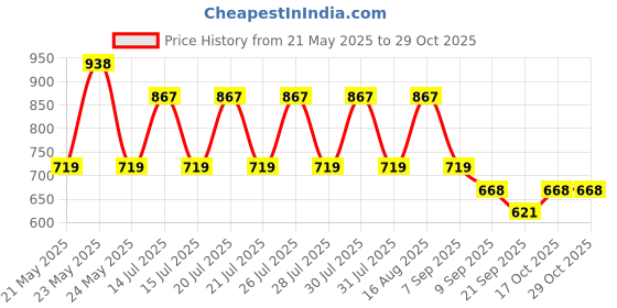 flipkart.com updesh Coffee Mug 400 L Electric Deep Fryer updesh Price History Graph from 21 May 2025 to 29 Oct 2025